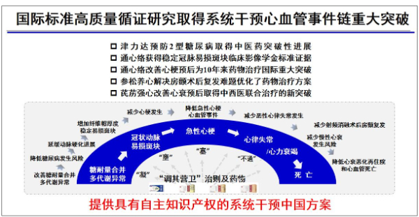 新華網(wǎng)：系統(tǒng)干預(yù)心血管事件鏈成果入選2024世界傳統(tǒng)醫(yī)藥大會標(biāo)志性科技成果典型案例